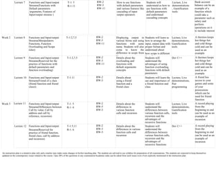 An instruction plan is a tentative plan only and a teacher may make some changes in his/her teaching plan. The students are advised to use syllabus for preparation of all examinations. The students are expected to keep themselves
updated on the contemporary issues related to the course. Upto 20% of the questions in any examination/Academic tasks can be asked from such issues even if not explicitly mentioned in the instruction plan.
Lecture 7 Functions and Input/output
Streams(Functions with
Default parameters
/arguments, Features of
Input/output streams )
T-1: 5
R-1:11
RW-2
RW-3
RW-11
How to use functions
with default parameters
and various features like
cascading of input
output operators
Students will
understand as how to
use functions with
default parameters
and understand
cascading concepts
Lecture, Live
demonstrations
, Gamification
tools
Bank account
balance can be an
example of a
function which
could take a
parameter such as
salary and
perform
operations on it
to include interest
Week 2 Lecture 8 Functions and Input/output
Streams(Manipulators
Functions, Function
Overloading and Scope
rules)
T-1:2,7,5 RW-2
RW-3
RW-11
Displaying output in
various forms and using
functions with same
name. Students will also
come to know the
difference in scope from
C
Students will learn as
how to arrange the
input, output data with
proper format and
understand about
how scope is different
from C.
Lecture, Live
demonstrations,
Gamification
tools
A thermos keeps
hot things hot
and cold things
cold and can be
used as an
example
Lecture 9 Functions and Input/output
Streams(Reserved for the
practice of functions with
default parameters and
function overloading)
T-1:2,7,5 RW-2
RW-3
RW-11
Details about the
overloading and
functions with
default arguments
concepts
Students will
understand the
advantages of using
function overloading,
functions with default
parameters
Dev C++ A thermos keeps
hot things hot
and cold things
cold and can be
used as an
example
Lecture 10 Functions and Input/output
Streams(Friend of a class
(friend function and friend
class))
T-1:11 RW-2
RW-3
Details about
using a friend
function and a
friend class
Students will learn the
use and importance of
a friend function and
class
Lecture, Live
demonstrations,
Pair
programming
A friend has
access to your
games and some
of your
possessions
which can be
used for friend
function
Week 3 Lecture 11 Functions and Input/output
Streams(Differences between
Call by value, Call by
address and call by
reference, recursion)
T-1: 5
R-1: 6
RW-2
RW-5
RW-3
Details about the
differences in
various function
calls and recursion
Students will
understand the
differences between
various function calls,
recursion and the
advantages of
recursive functions
Lecture, Live
demonstrations,
Gamification
tools
A record playing
from the
beginning to end
can be used as an
example of
recursion
Lecture 12 Functions and Input/output
Streams(Reserved for
practice of friend function,
friend class, call by address
and recursion)
T-1:5,11
R-1: 6
RW-2
RW-3
RW-5
Details about the
differences in various
function calls and
recursion
Students will
understand the
differences between
various function calls,
recursion and the
advantages of
recursive functions
Dev C++ A record playing
from the
beginning to end
can be used as an
example of
recursion
 