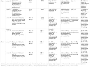 An instruction plan is a tentative plan only and a teacher may make some changes in his/her teaching plan. The students are advised to use syllabus for preparation of all examinations. The students are expected to keep themselves
updated on the contemporary issues related to the course. Upto 20% of the questions in any examination/Academic tasks can be asked from such issues even if not explicitly mentioned in the instruction plan.
Week 6 Lecture 26 Constructors,
Destructors and File
Handling(Reserved
for the practice of
various constructors
and destructors)
T-1: 6
R-2:11
RW-2 Usage of various
constructors and
destructors
Students will learn
to use constructors
and destructors in
C++
Dev C++ The stadium is
cleaned by
workers, this can
be used as an
example of
destructors
Lecture 27 Constructors,
Destructors and File
Handling(Reserved
for the practice of
various constructors
and destructors)
T-1: 6
R-2:11
RW-2 Usage of various
constructors and
destructors
Students will learn
to use constructors
and destructors in
C++
Dev C++ The stadium is
cleaned by
workers, this can
be used as an
example of
destructors
Lecture 28 Constructors, Destructors
and File Handling(Opening
and closing of files, Modes
of files, File Stream
functions, Reading/Writing
of files)
T-1: 12
R-2:16
RW-2
RW-3
Use of file
handling in C++,
opening and
closing files,
modes of opening
files, reading and
writing of files
Students will learn
how to open the files,
the various modes to
open and how to read
and write into files
Lecture, Live
demonstrations
, Gamification
tools
The file folder
which is used to
hold the various
documents of a
person can be
used to explain
the concept of
file handling
Lecture 29 Practical 1
Lecture 30 Constructors, Destructors
and File Handling(File
Stream functions,
Reading/Writing of files)
T-1: 12
R-2:16
RW-2
RW-3
Use of file
handling in C++,
opening and
closing files,
modes of opening
files, reading and
writing of files
Students will learn
how to open the files,
the various modes to
open and how to read
and write into files
Lecture, Live
demonstrations
The file folder
which is used to
hold the various
documents of a
person can be
used to explain
the concept of
file handling
Week 7 Lecture 31 Constructors, Destructors
and File
Handling(Reserved for the
practice of file reading and
writing)
T-1: 12
R-2:16
RW-2
RW-3
Use of file
handling in C++,
opening and
closing files,
modes of opening
files, reading and
writing of files
Students will learn
how to open the files,
the various modes to
open and how to read
and write into files
Dev C++, Pair
programming
The file folder
which is used to
hold the various
documents of a
person can be
used to explain
the concept of
file handling
Lecture 32 Constructors, Destructors
and File
Handling(Reserved for the
practice of file reading and
writing)
T-1: 12
R-2:16
RW-2
RW-3
Use of file
handling in C++,
opening and
closing files,
modes of opening
files, reading and
writing of files
Students will learn
how to open the files,
the various modes to
open and how to read
and write into files
Dev C++, Pair
programming
The file folder
which is used to
hold the various
documents of a
person can be
used to explain
the concept of
file handling
 