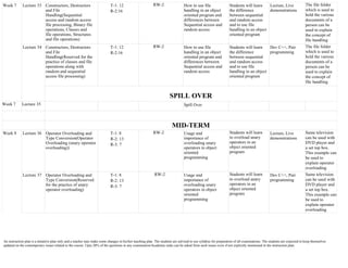 An instruction plan is a tentative plan only and a teacher may make some changes in his/her teaching plan. The students are advised to use syllabus for preparation of all examinations. The students are expected to keep themselves
updated on the contemporary issues related to the course. Upto 20% of the questions in any examination/Academic tasks can be asked from such issues even if not explicitly mentioned in the instruction plan.
Week 7 Lecture 33 Constructors, Destructors
and File
Handling(Sequential
access and random access
file processing, Binary file
operations, Classes and
file operations, Structures
and file operations)
T-1: 12
R-2:16
RW-2 How to use file
handling in an object
oriented program and
differences between
Sequential access and
random access
Students will learn
the difference
between sequential
and random access
and to use file
handling in an object
oriented program
Lecture, Live
demonstrations
The file folder
which is used to
hold the various
documents of a
person can be
used to explain
the concept of
file handling
Lecture 34 Constructors, Destructors
and File
Handling(Reserved for the
practice of classes and file
operations along with
random and sequential
access file processing)
T-1: 12
R-2:16
RW-2 How to use file
handling in an object
oriented program and
differences between
Sequential access and
random access
Students will learn
the difference
between sequential
and random access
and to use file
handling in an object
oriented program
Dev C++, Pair
programming
The file folder
which is used to
hold the various
documents of a
person can be
used to explain
the concept of
file handling
SPILL OVER
Week 7 Lecture 35 Spill Over
MID-TERM
Week 8 Lecture 36 Operator Overloading and
Type Conversion(Operator
Overloading (unary operator
overloading))
T-1: 8
R-2: 13
R-3: 7
RW-2 Usage and
importance of
overloading unary
operators in object
oriented
programming
Students will learn
to overload unary
operators in an
object oriented
program
Lecture, Live
demonstrations
Same television
can be used with
DVD player and
a set top box.
This example can
be used to
explain operator
overloading
Lecture 37 Operator Overloading and
Type Conversion(Reserved
for the practice of unary
operator overloading)
T-1: 8
R-2: 13
R-3: 7
RW-2 Usage and
importance of
overloading unary
operators in object
oriented
programming
Students will learn
to overload unary
operators in an
object oriented
program
Dev C++, Pair
programming
Same television
can be used with
DVD player and
a set top box.
This example can
be used to
explain operator
overloading
 