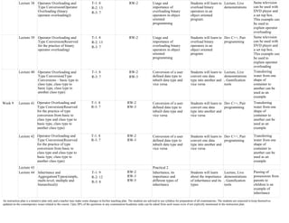 An instruction plan is a tentative plan only and a teacher may make some changes in his/her teaching plan. The students are advised to use syllabus for preparation of all examinations. The students are expected to keep themselves
updated on the contemporary issues related to the course. Upto 20% of the questions in any examination/Academic tasks can be asked from such issues even if not explicitly mentioned in the instruction plan.
Lecture 38 Operator Overloading and
Type Conversion(Operator
Overloading (binary
operator overloading))
T-1: 8
R-2: 13
R-3: 7
RW-2 Usage and
importance of
overloading binary
operators in object
oriented
programming
Students will learn to
overload binary
operators in an
object oriented
program
Lecture, Live
demonstrations
Same television
can be used with
DVD player and
a set top box.
This example can
be used to
explain operator
overloading
Lecture 39 Operator Overloading and
Type Conversion(Reserved
for the practice of binary
operator overloading)
T-1: 8
R-2: 13
R-3: 7
RW-2 Usage and
importance of
overloading binary
operators in object
oriented
programming
Students will learn to
overload binary
operators in an
object oriented
program
Dev C++, Pair
programming
Same television
can be used with
DVD player and
a set top box.
This example can
be used to
explain operator
overloading
Lecture 40 Operator Overloading and
Type Conversion(Type
Conversions – basic type to
class type, class type to
basic type, class type to
another class type)
T-1: 8
R-3: 7
RW-2
RW-3
Conversion of a user
defined data type to
inbuilt data type and
vice versa
Students will learn to
convert one data
type into another and
vice versa
Lecture, Live
demonstrations
, Gamification
tools
Transferring
water from one
shape of
container to
another can be
used as an
example
Week 9 Lecture 41 Operator Overloading and
Type Conversion(Reserved
for the practice of type
conversion from basic to
class type and class type to
basic type, class type to
another class type)
T-1: 8
R-3: 7
RW-2
RW-3
Conversion of a user
defined data type to
inbuilt data type and
vice versa
Students will learn to
convert one data
type into another and
vice versa
Dev C++, Pair
programming
Transferring
water from one
shape of
container to
another can be
used as an
example
Lecture 42 Operator Overloading and
Type Conversion(Reserved
for the practice of type
conversion from basic to
class type and class type to
basic type, class type to
another class type)
T-1: 8
R-3: 7
RW-2
RW-3
Conversion of a user
defined data type to
inbuilt data type and
vice versa
Students will learn to
convert one data
type into another and
vice versa
Dev C++, Pair
programming
Transferring
water from one
shape of
container to
another can be
used as an
example
Lecture 43 Practical 2
Lecture 44 Inheritance and
Aggregation(Types(simple,
multi-level, multiple and
hierarchical))
T-1: 9
R-2: 12
R-3: 8
RW-2
RW-3
RW-5
Inheritance, its
importance and
different types of
inheritance
Students will learn
about the importance
of inheritance and its
types
Lecture, Live
demonstrations
, Gamification
tools
Passing of
possessions from
parents to
children is an
example of
inheritance
 