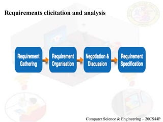 Computer Science & Engineering – 20CS44P
Requirements elicitation and analysis
 