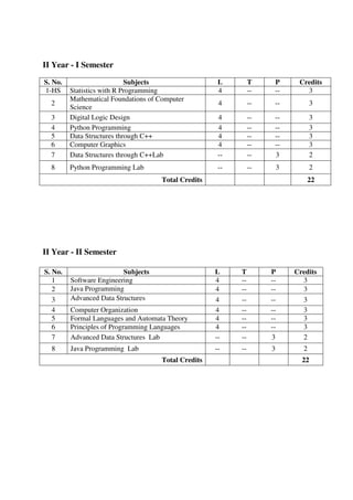 II Year - I Semester
S. No. Subjects L T P Credits
1-HS Statistics with R Programming 4 -- -- 3
2
Mathematical Foundations of Computer
Science
4 -- -- 3
3 Digital Logic Design 4 -- -- 3
4 Python Programming 4 -- -- 3
5 Data Structures through C++ 4 -- -- 3
6 Computer Graphics 4 -- -- 3
7 Data Structures through C++Lab -- -- 3 2
8 Python Programming Lab -- -- 3 2
Total Credits 22
II Year - II Semester
S. No. Subjects L T P Credits
1 Software Engineering 4 -- -- 3
2 Java Programming 4 -- -- 3
3 Advanced Data Structures 4 -- -- 3
4 Computer Organization 4 -- -- 3
5 Formal Languages and Automata Theory 4 -- -- 3
6 Principles of Programming Languages 4 -- -- 3
7 Advanced Data Structures Lab -- -- 3 2
8 Java Programming Lab -- -- 3 2
Total Credits 22
 