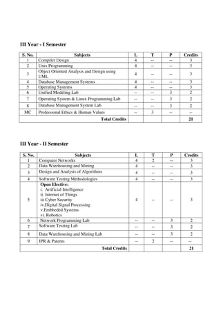 III Year - I Semester
III Year - II Semester
S. No. Subjects L T P Credits
1 Compiler Design 4 -- -- 3
2 Unix Programming 4 -- -- 3
3
Object Oriented Analysis and Design using
UML
4 -- -- 3
4 Database Management Systems 4 -- -- 3
5 Operating Systems 4 -- -- 3
6 Unified Modeling Lab -- -- 3 2
7 Operating System & Linux Programming Lab -- -- 3 2
8 Database Management System Lab -- -- 3 2
MC Professional Ethics & Human Values -- 3 -- --
Total Credits 21
S. No. Subjects L T P Credits
1 Computer Networks 4 2 -- 3
2 Data Warehousing and Mining 4 -- -- 3
3 Design and Analysis of Algorithms 4 -- -- 3
4 Software Testing Methodologies 4 -- -- 3
5
Open Elective:
i. Artificial Intelligence
ii. Internet of Things
iii Cyber Security
iv.Digital Signal Processing
v.Embbeded Systems
vi. Robotics
4 -- -- 3
6 Network Programming Lab -- -- 3 2
7 Software Testing Lab -- -- 3 2
8 Data Warehousing and Mining Lab -- -- 3 2
9 IPR & Patents -- 2 -- --
Total Credits 21
 