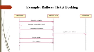 Example: Railway Ticket Booking
 