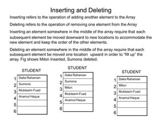 Inserting and Deleting
Inserting refers to the operation of adding another element to the Array
Deleting refers to the operation of removing one element from the Array
Inserting an element somewhere in the middle of the array require that each
subsequent element be moved downward to new locations to accommodate the
new element and keep the order of the other elements.
Deleting an element somewhere in the middle of the array require that each
subsequent element be moved one location upward in order to “fill up” the
array. Fig shows Milon Inserted, Sumona deleted.
Dalia Rahaman
Sumona
Mubtasim Fuad
Anamul Haque
1
2
3
4
5
6
STUDENT
Dalia Rahaman
Sumona
Milon
Mubtasim Fuad
Anamul Haque
1
2
3
4
5
6
STUDENT
Dalia Rahaman
Milon
Mubtasim Fuad
Anamul Haque
1
2
3
4
5
6
STUDENT
 