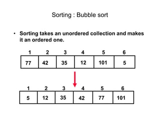• Sorting takes an unordered collection and makes
it an ordered one.
1 2 3 4 5 6
77 42 35 12 101 5
1 2 3 4 5 6
5 12 35 42 77 101
Sorting : Bubble sort
 