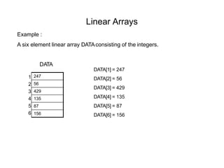 Linear Arrays
Example :
A six element linear array DATAconsisting of the integers.
247
56
429
135
87
156
DATA[1] = 247
DATA[2] = 56
DATA[3] = 429
DATA[4] = 135
DATA[5] = 87
DATA[6] = 156
1
2
3
4
5
6
DATA
 
