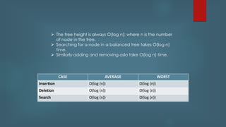  The tree height is always O(log n); where n is the number
of node in the tree.
 Searching for a node in a balanced tree takes O(log n)
time.
 Similarly adding and removing aslo take O(log n) time.
CASE AVERAGE WORST
Insertion O(log (n)) O(log (n))
Deletion O(log (n)) O(log (n))
Search O(log (n)) O(log (n))
 