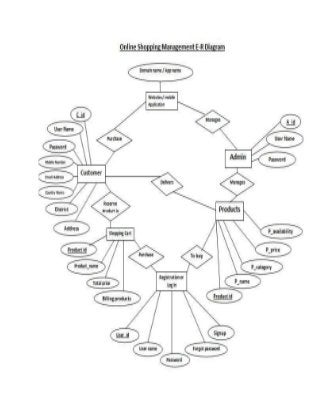 Online Shopping Management System Entity Relationship E R
