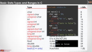 Javier Gonzalez-Sanchez | CSE 240 | Fall 2017 | 23
Type Guaranteed minimum range ³ bits
char -127 to 127 or 0 to 255 8
signed char -127 to 127 8
unsigned char 0 to 255 8
int -32,768 to 32,767 16
signed int same as int 16
unsigned int 0 to 65,535 16
short int -32,768 to 32,767 16
signed short int same as short int 16
unsigned short int unsigned int 16
long int ±2,147,483,647 32
signed long int same as long int 32
unsigned long int 0 to 4,294,967,295 32
float 6 decimal digits of precision 32
double 10 decimal digits of precision 64
long double 10 decimal digits of precision 64
bool (C++ only) true/false 1 (8)
Basic Data Types and Ranges in C
 