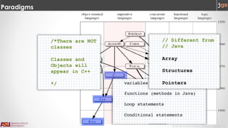 Javier Gonzalez-Sanchez | CSE 240 | Fall 2017 | 5
Paradigms
variables
functions (methods in Java)
Loop statements
Conditional statements
/*There are NOT
classes
Classes and
Objects will
appear in C++
*/
// Different from
// Java
Array
Structures
Pointers
 