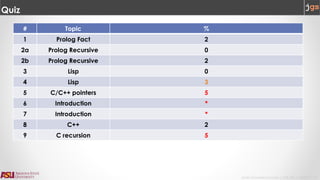 Javier Gonzalez-Sanchez | CSE 240 | Fall 2017 | 5
Quiz
# Topic %
1 Prolog Fact 2
2a Prolog Recursive 0
2b Prolog Recursive 2
3 Lisp 0
4 Lisp 3
5 C/C++ pointers 5
6 Introduction *
7 Introduction *
8 C++ 2
9 C recursion 5
 