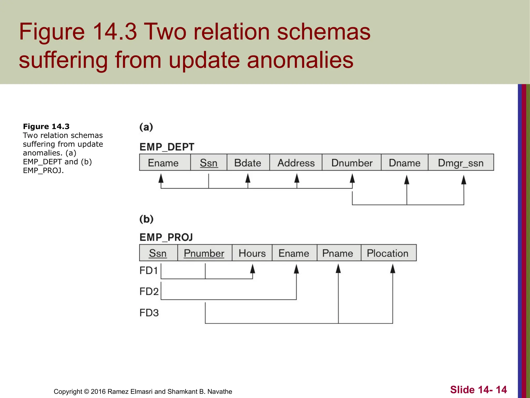 Copyright © 2016 Ramez Elmasri and Shamkant B. Navathe Figure 14.3 Two relation schemas suffering from update anomalies Slide 14- 14 Figure 14.3 Two relation schemas suffering from update anomalies. (a) EMP_DEPT and (b) EMP_PROJ. 