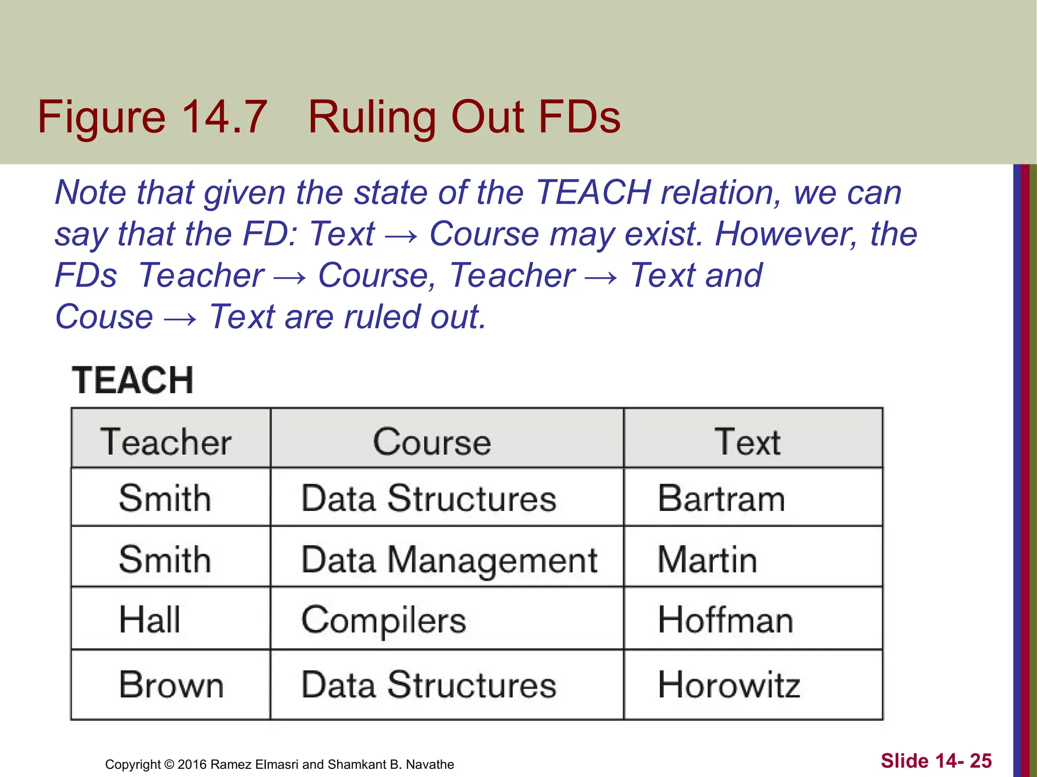 Copyright © 2016 Ramez Elmasri and Shamkant B. Navathe Figure 14.7 Ruling Out FDs Slide 14- 25 Note that given the state of the TEACH relation, we can say that the FD: Text → Course may exist. However, the FDs Teacher → Course, Teacher → Text and Couse → Text are ruled out. 