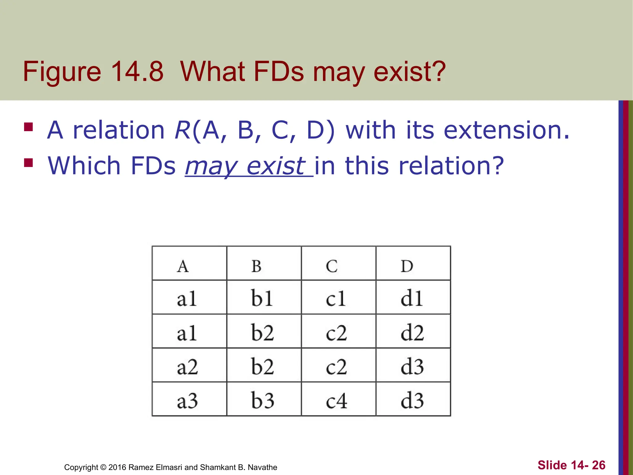 Copyright © 2016 Ramez Elmasri and Shamkant B. Navathe Figure 14.8 What FDs may exist? Slide 14- 26  A relation R(A, B, C, D) with its extension.  Which FDs may exist in this relation? 