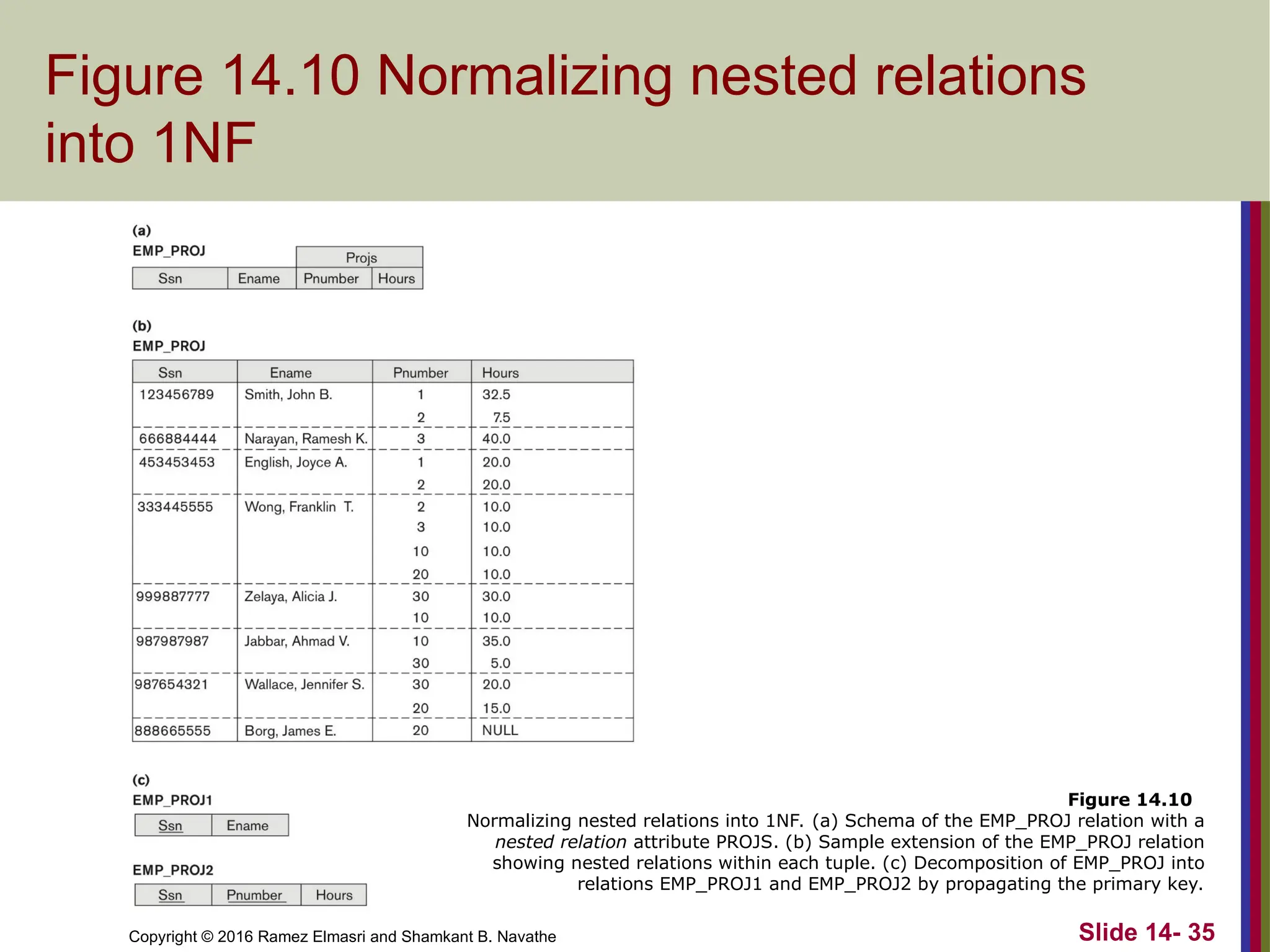 Copyright © 2016 Ramez Elmasri and Shamkant B. Navathe Figure 14.10 Normalizing nested relations into 1NF Slide 14- 35 Figure 14.10 Normalizing nested relations into 1NF. (a) Schema of the EMP_PROJ relation with a nested relation attribute PROJS. (b) Sample extension of the EMP_PROJ relation showing nested relations within each tuple. (c) Decomposition of EMP_PROJ into relations EMP_PROJ1 and EMP_PROJ2 by propagating the primary key. 