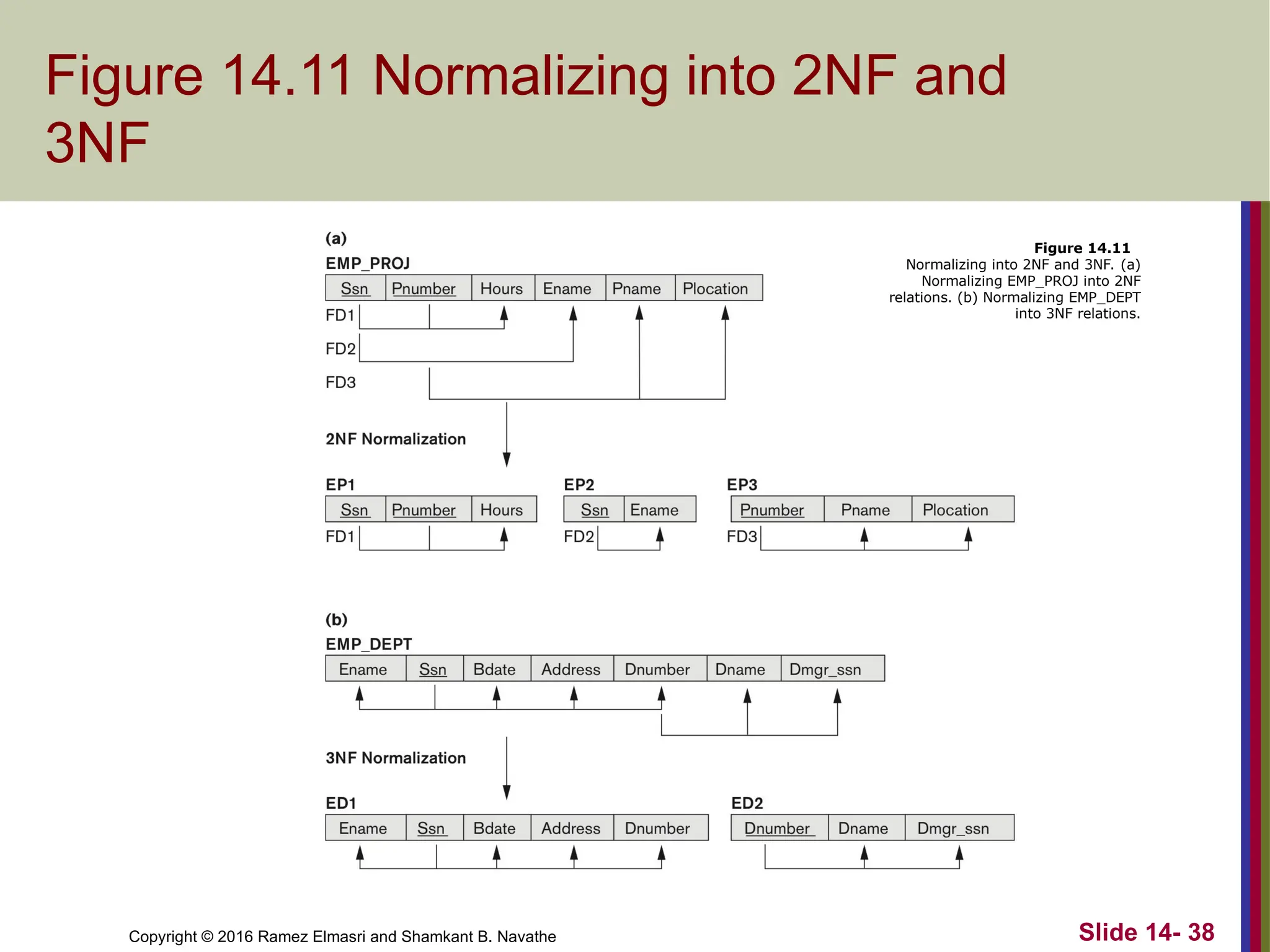 Copyright © 2016 Ramez Elmasri and Shamkant B. Navathe Figure 14.11 Normalizing into 2NF and 3NF Slide 14- 38 Figure 14.11 Normalizing into 2NF and 3NF. (a) Normalizing EMP_PROJ into 2NF relations. (b) Normalizing EMP_DEPT into 3NF relations. 