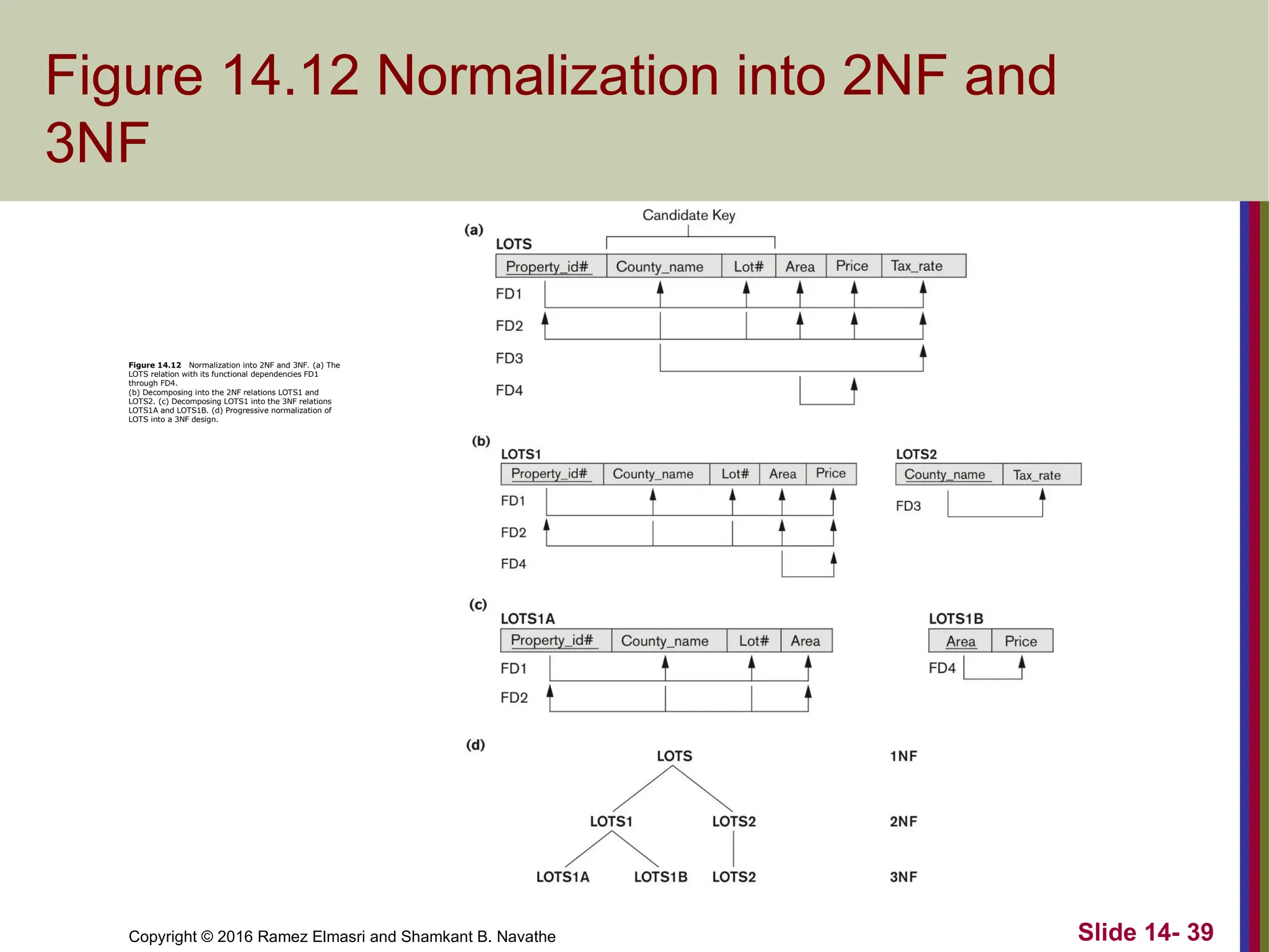 Copyright © 2016 Ramez Elmasri and Shamkant B. Navathe Figure 14.12 Normalization into 2NF and 3NF Slide 14- 39 Figure 14.12 Normalization into 2NF and 3NF. (a) The LOTS relation with its functional dependencies FD1 through FD4. (b) Decomposing into the 2NF relations LOTS1 and LOTS2. (c) Decomposing LOTS1 into the 3NF relations LOTS1A and LOTS1B. (d) Progressive normalization of LOTS into a 3NF design. 
