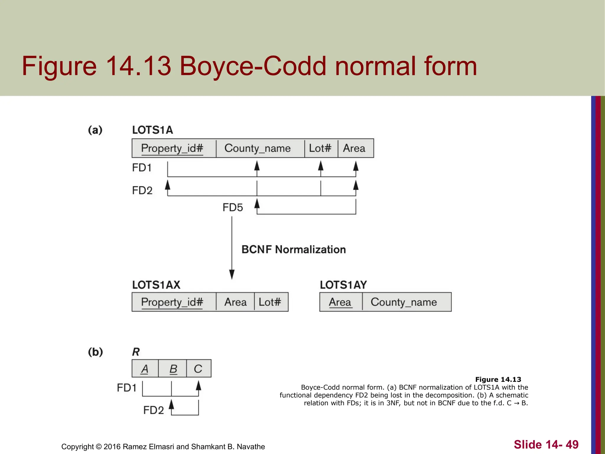 Copyright © 2016 Ramez Elmasri and Shamkant B. Navathe Slide 14- 49 Figure 14.13 Boyce-Codd normal form Figure 14.13 Boyce-Codd normal form. (a) BCNF normalization of LOTS1A with the functional dependency FD2 being lost in the decomposition. (b) A schematic relation with FDs; it is in 3NF, but not in BCNF due to the f.d. C B. → 