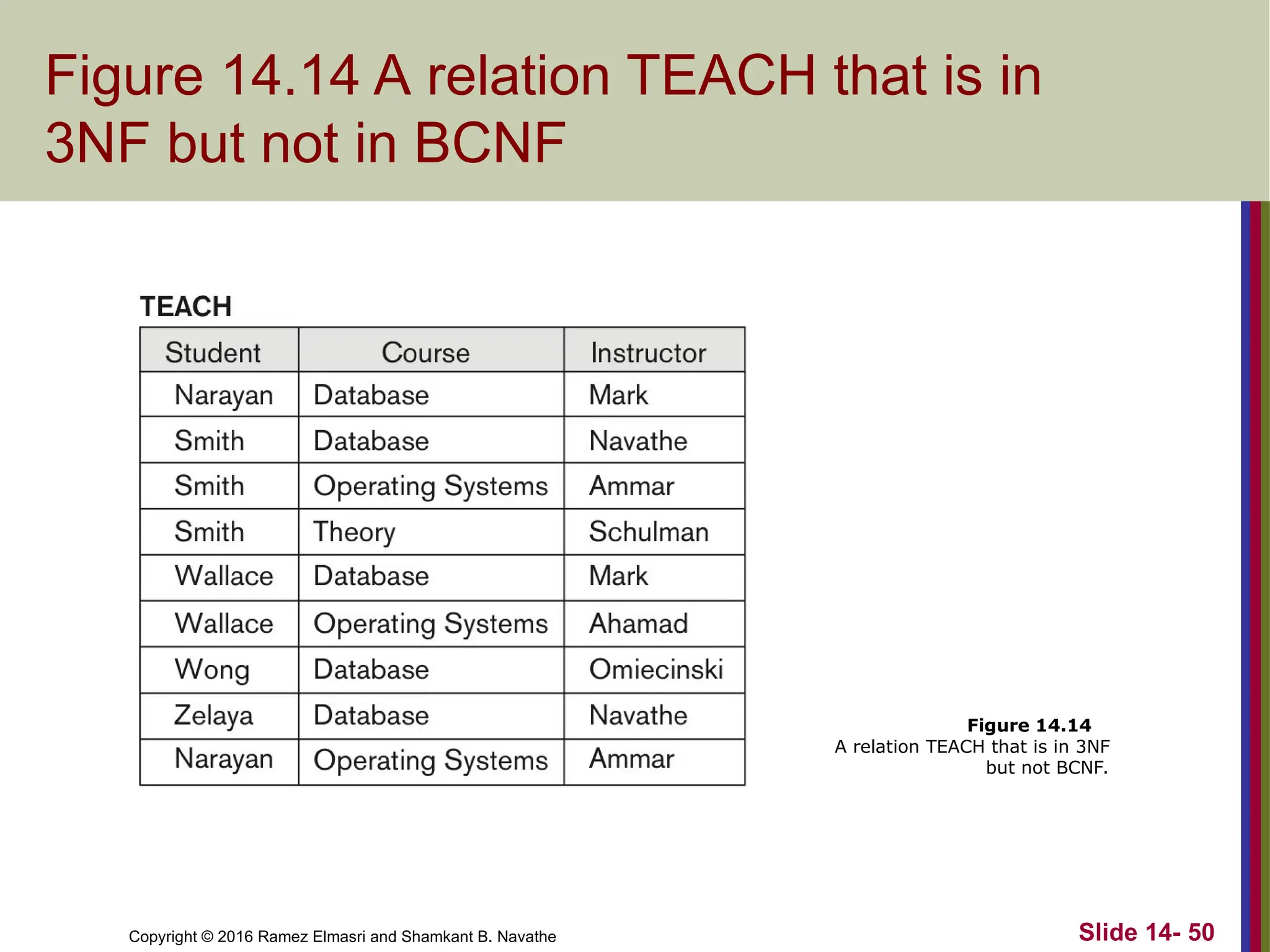 Copyright © 2016 Ramez Elmasri and Shamkant B. Navathe Figure 14.14 A relation TEACH that is in 3NF but not in BCNF Slide 14- 50 Figure 14.14 A relation TEACH that is in 3NF but not BCNF. 