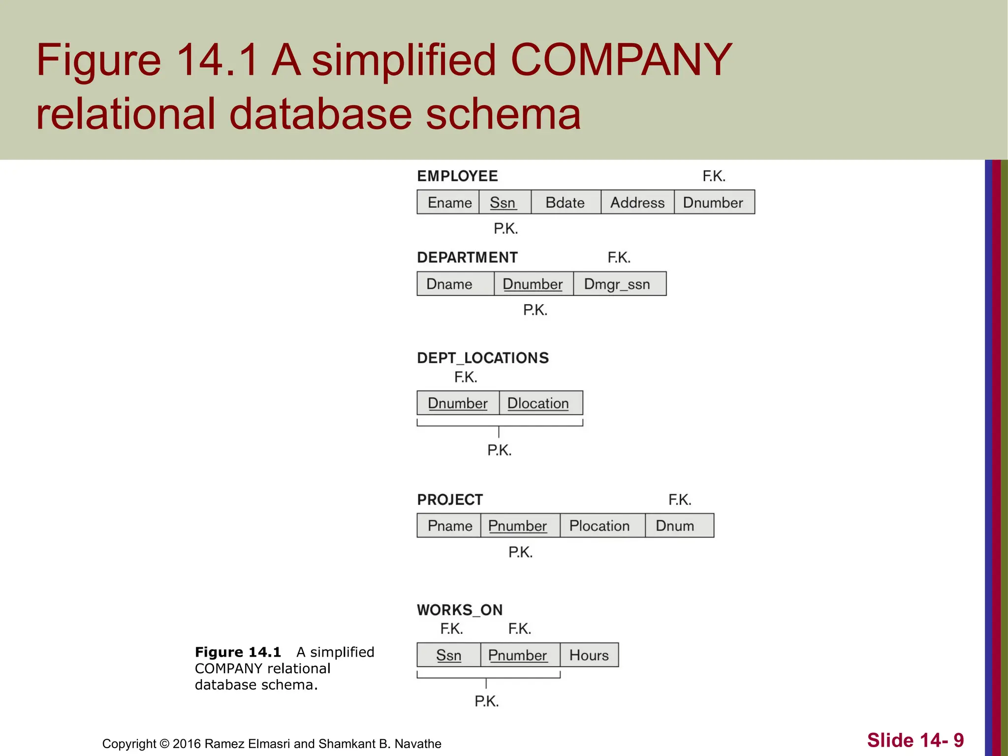 Copyright © 2016 Ramez Elmasri and Shamkant B. Navathe Figure 14.1 A simplified COMPANY relational database schema Slide 14- 9 Figure 14.1 A simplified COMPANY relational database schema. 