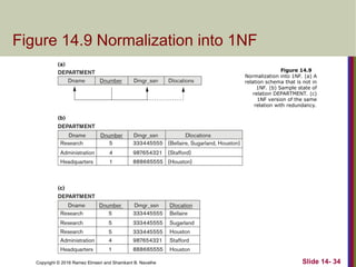 Copyright © 2016 Ramez Elmasri and Shamkant B. Navathe
Figure 14.9 Normalization into 1NF
Slide 14- 34
Figure 14.9
Normalization into 1NF. (a) A
relation schema that is not in
1NF. (b) Sample state of
relation DEPARTMENT. (c)
1NF version of the same
relation with redundancy.
 
