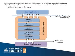 Figure gives an insight into the basic components of an operating system and their
interfaces with rest of the world
User Applications
Underlying Hardware
Memory
Management
Process
Management
Time
Management
File System
Management
I/O System
Management
Kernel
Services
Application Programming
Interface (API)
Device Driver
Interface
 
