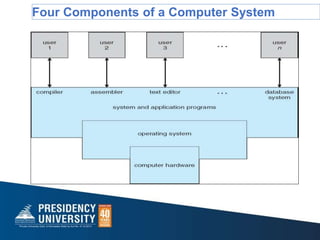 Four Components of a Computer System
 