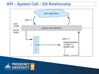 API – System Call – OS Relationship
 