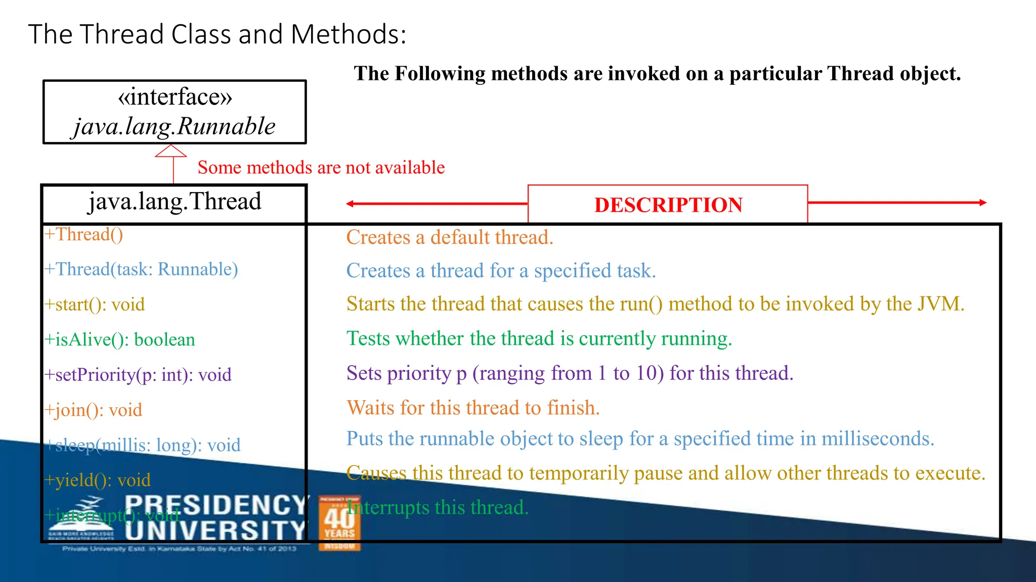 The Thread Class and Methods:
The Following methods are invoked on a particular Thread object.
Some methods are not available
java.lang.Thread DESCRIPTION
+Thread()
+Thread(task: Runnable)
+start(): void
+isAlive(): boolean
+setPriority(p: int): void
+join(): void
+sleep(millis: long): void
+yield(): void
+interrupt(): void
Creates a default thread.
Creates a thread for a specified task.
Starts the thread that causes the run() method to be invoked by the JVM.
Tests whether the thread is currently running.
Sets priority p (ranging from 1 to 10) for this thread.
Waits for this thread to finish.
Puts the runnable object to sleep for a specified time in milliseconds.
Causes this thread to temporarily pause and allow other threads to execute.
Interrupts this thread.
«interface»
java.lang.Runnable
 