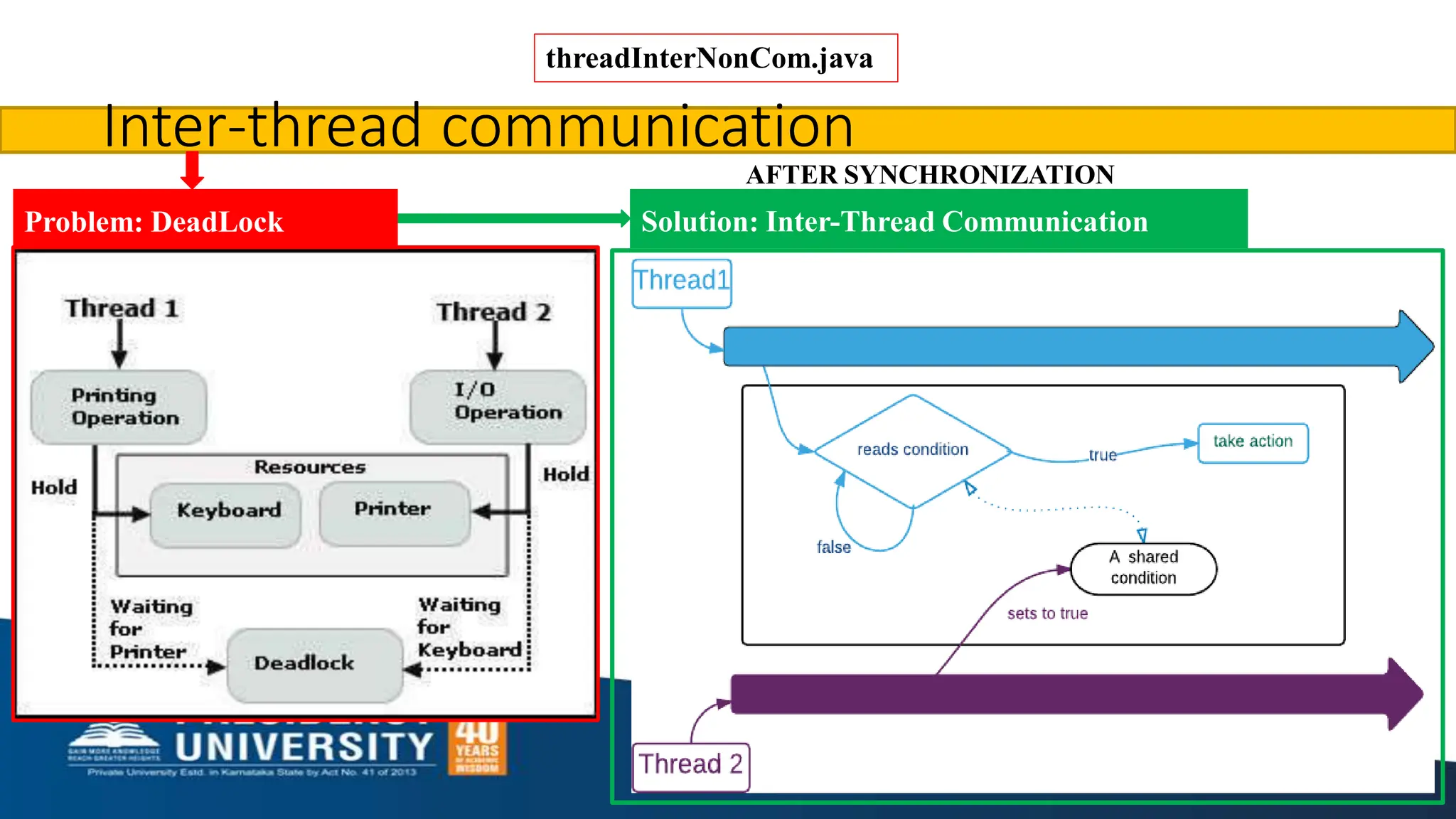 Inter-thread communication
Problem: DeadLock
AFTER SYNCHRONIZATION
Solution: Inter-Thread Communication
threadInterNonCom.java
 