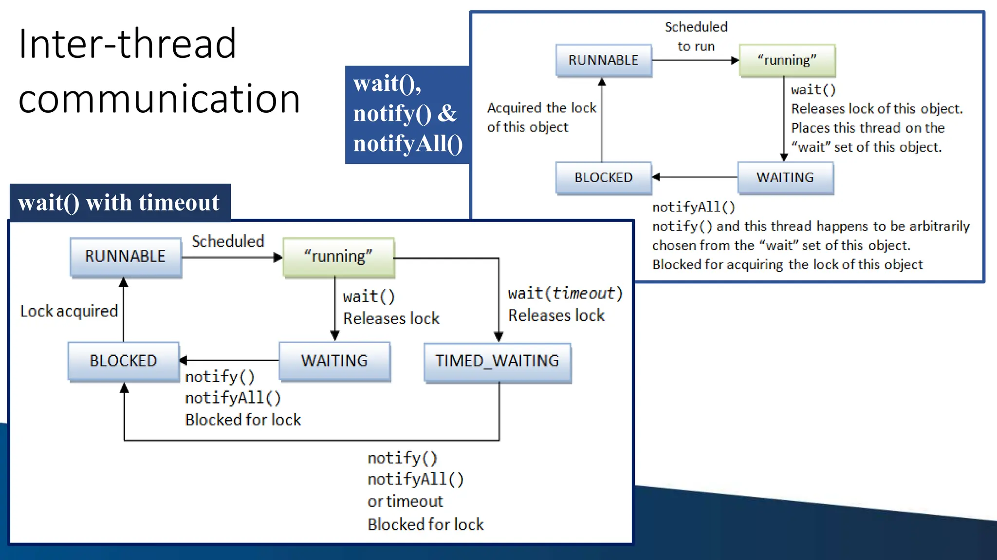wait(),
notify() &
notifyAll()
Inter-thread
communication
wait() with timeout
 