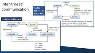 wait(),
notify() &
notifyAll()
Inter-thread
communication
wait() with timeout
 