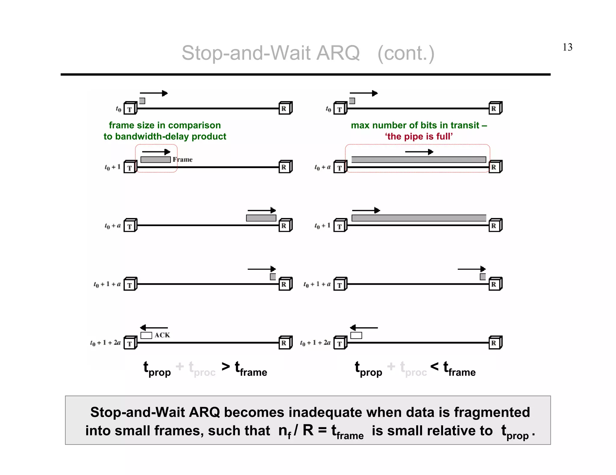 Stop-and-Wait ARQ (cont.)

frame size in comparison
to bandwidth-delay product

tprop + tproc > tframe

max number of bits in transit –
‘the pipe is full’

tprop + tproc < tframe

Stop-and-Wait ARQ becomes inadequate when data is fragmented
into small frames, such that nf / R = tframe is small relative to tprop .

13

 