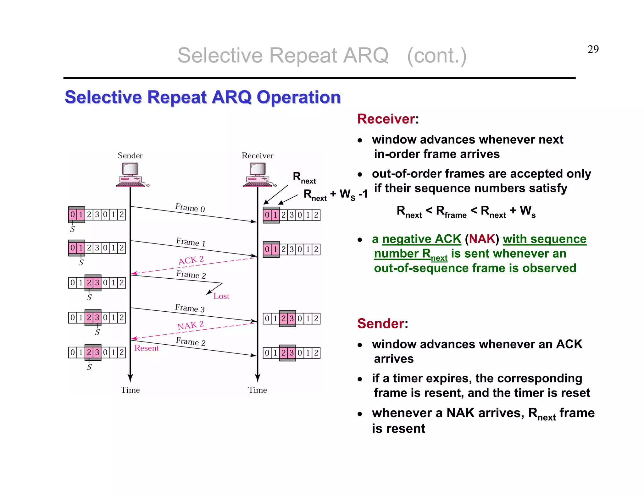 Selective Repeat ARQ (cont.)

29

Selective Repeat ARQ Operation
Receiver:
• window advances whenever next

in-order frame arrives
Rnext

• out-of-order frames are accepted only

Rnext + WS -1 if their sequence numbers satisfy

Rnext < Rframe < Rnext + Ws
• a negative ACK (NAK) with sequence

number Rnext is sent whenever an
out-of-sequence frame is observed

Sender:
• window advances whenever an ACK

arrives
• if a timer expires, the corresponding

frame is resent, and the timer is reset
• whenever a NAK arrives, Rnext frame

is resent

 