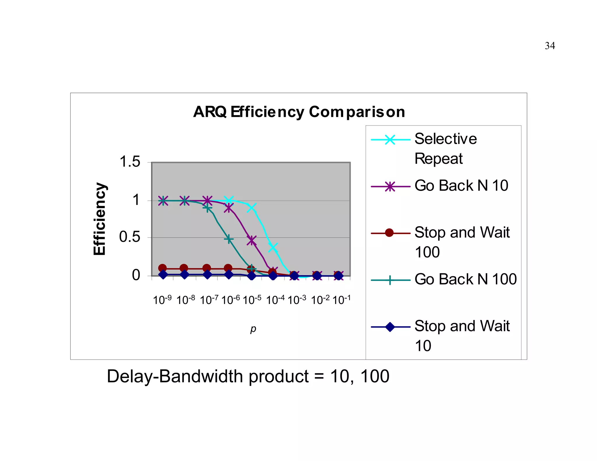 34

ARQ Efficiency Com parison
Selective
Repeat

Efficiency

1.5

Go Back N 10

1

Stop and Wait
100

0.5
0

Go Back N 100
-9 -8 -7 -6 -5 -4 -3 10 10
10-9 10-8 10-7 10-6 10-5 10-4 10-3 -2-2 -1-1
p
- LOG(p)

Delay-Bandwidth product = 10, 100

Stop and Wait
10

 