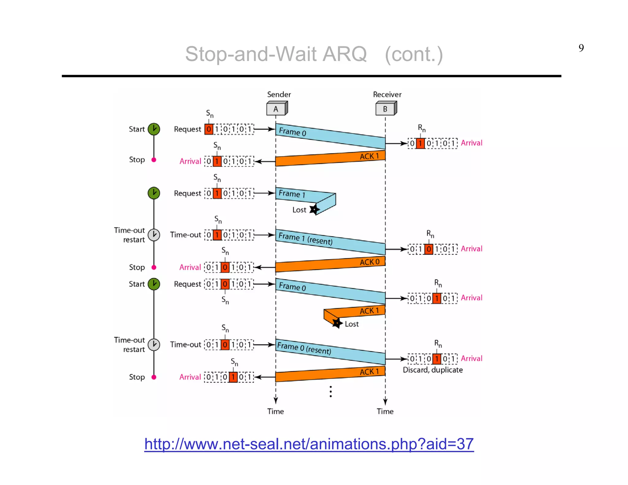 Stop-and-Wait ARQ (cont.)

http://www.net-seal.net/animations.php?aid=37

9

 