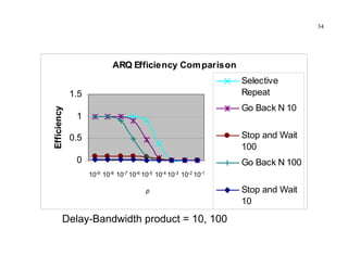 34

ARQ Efficiency Com parison
Selective
Repeat

Efficiency

1.5

Go Back N 10

1

Stop and Wait
100

0.5
0

Go Back N 100
-9 -8 -7 -6 -5 -4 -3 10 10
10-9 10-8 10-7 10-6 10-5 10-4 10-3 -2-2 -1-1
p
- LOG(p)

Delay-Bandwidth product = 10, 100

Stop and Wait
10

 