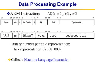 Comprehensive Overview of ARM Instruction Representation and Branching ...