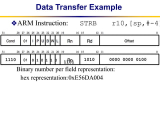 Comprehensive Overview of ARM Instruction Representation and Branching ...