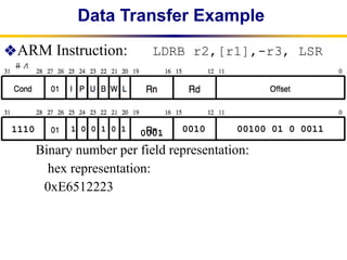 Comprehensive Overview of ARM Instruction Representation and Branching ...