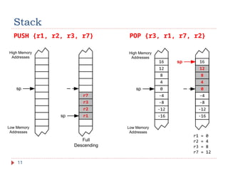 In-Depth Lecture on Stack Operations and Recursive Programming with ARM ...