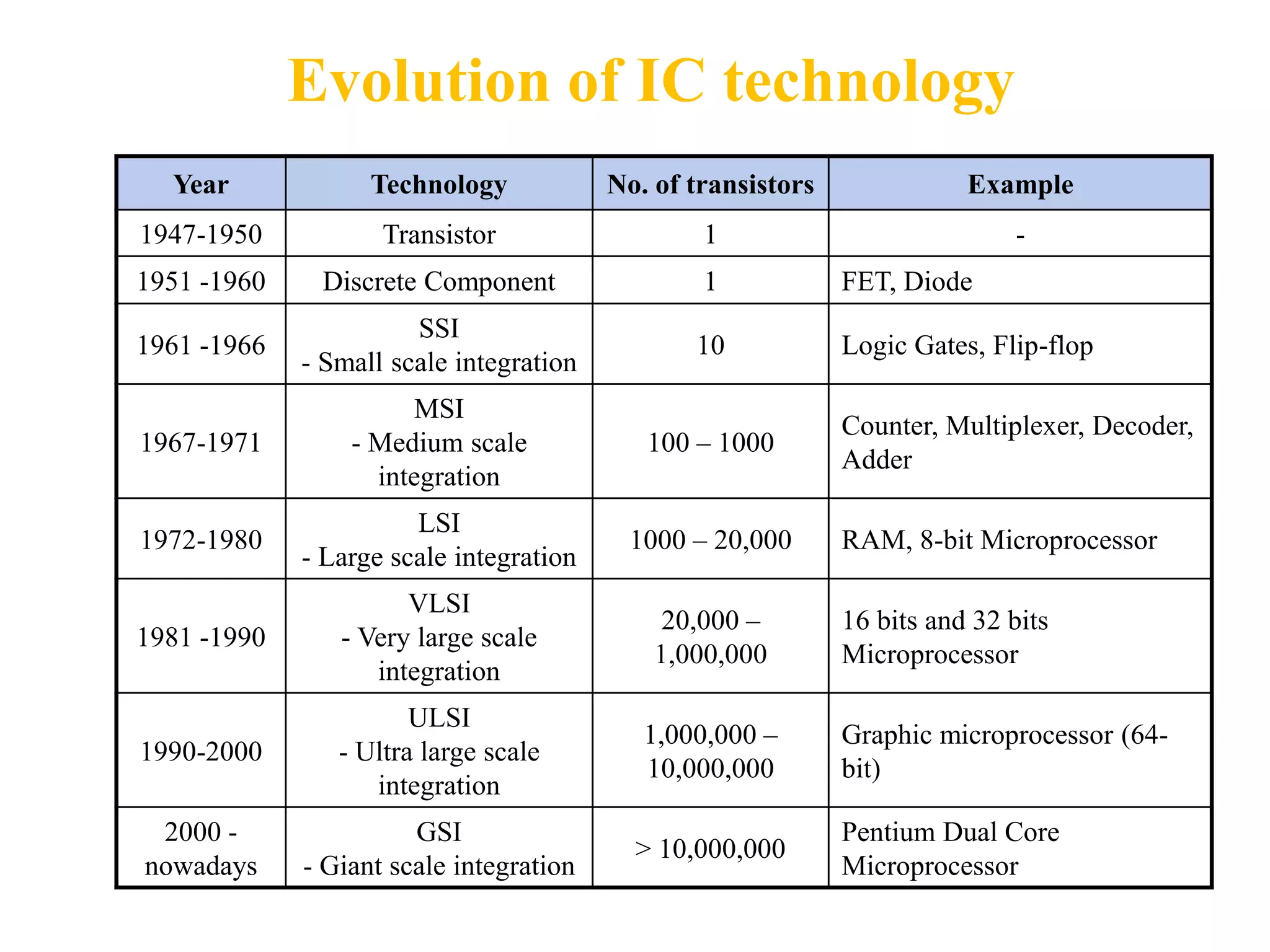 Evolution of IC technology
Year Technology No. of transistors Example
1947-1950 Transistor 1 -
1951 -1960 Discrete Component 1 FET, Diode
1961 -1966
SSI
- Small scale integration
10 Logic Gates, Flip-flop
1967-1971
MSI
- Medium scale
integration
100 – 1000
Counter, Multiplexer, Decoder,
Adder
1972-1980
LSI
- Large scale integration
1000 – 20,000 RAM, 8-bit Microprocessor
1981 -1990
VLSI
- Very large scale
integration
20,000 –
1,000,000
16 bits and 32 bits
Microprocessor
1990-2000
ULSI
- Ultra large scale
integration
1,000,000 –
10,000,000
Graphic microprocessor (64-
bit)
2000 -
nowadays
GSI
- Giant scale integration
> 10,000,000
Pentium Dual Core
Microprocessor
 