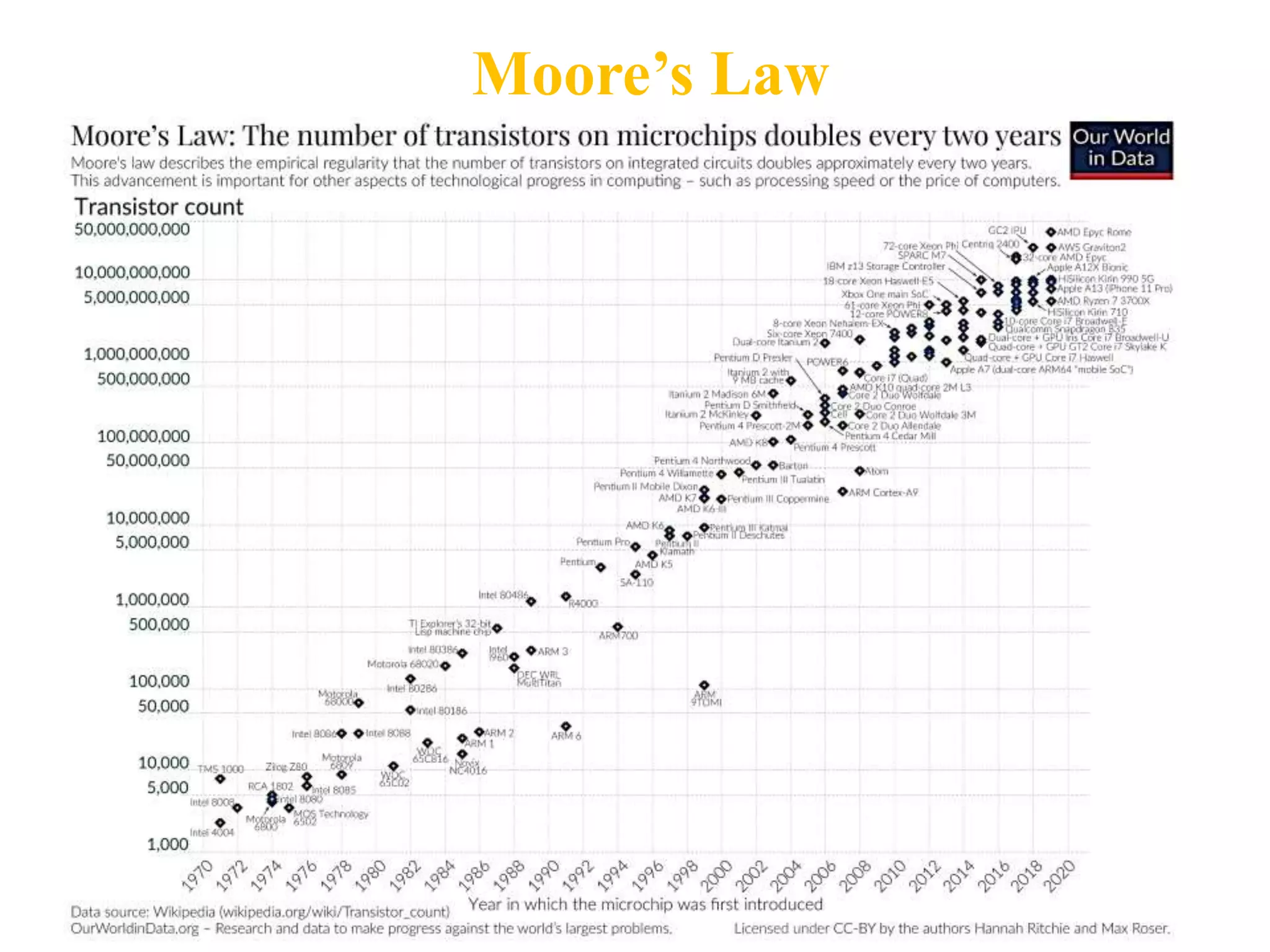 Moore’s Law
 