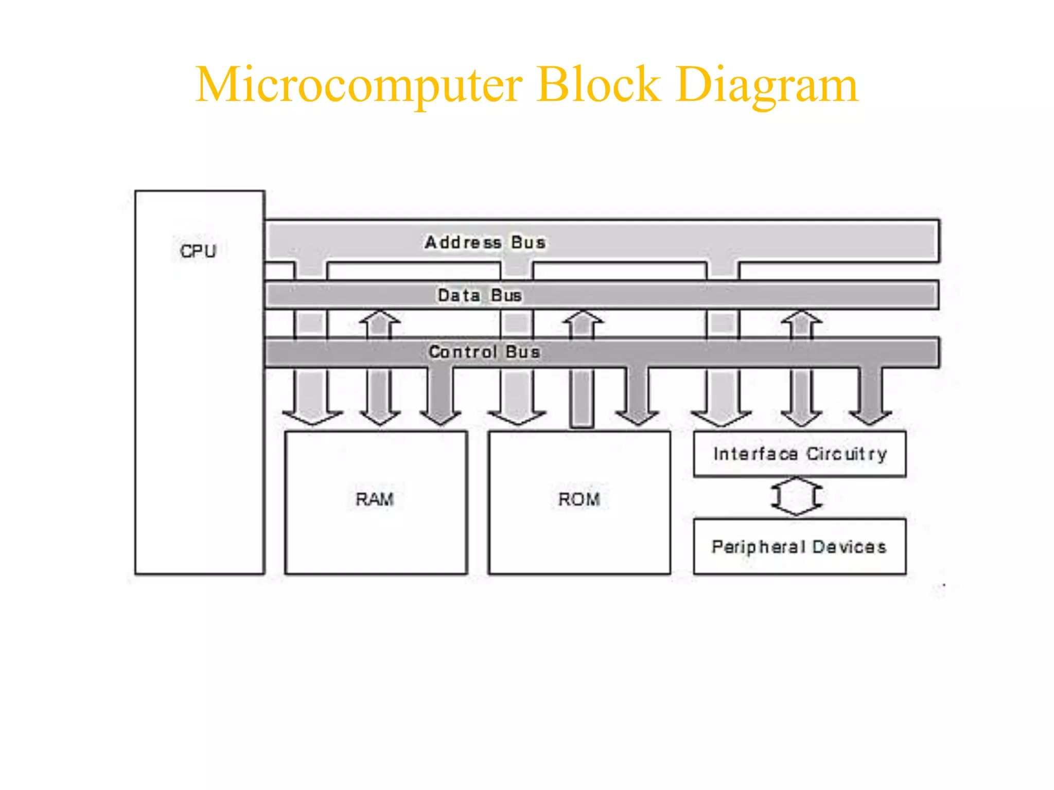 Microcomputer Block Diagram
 