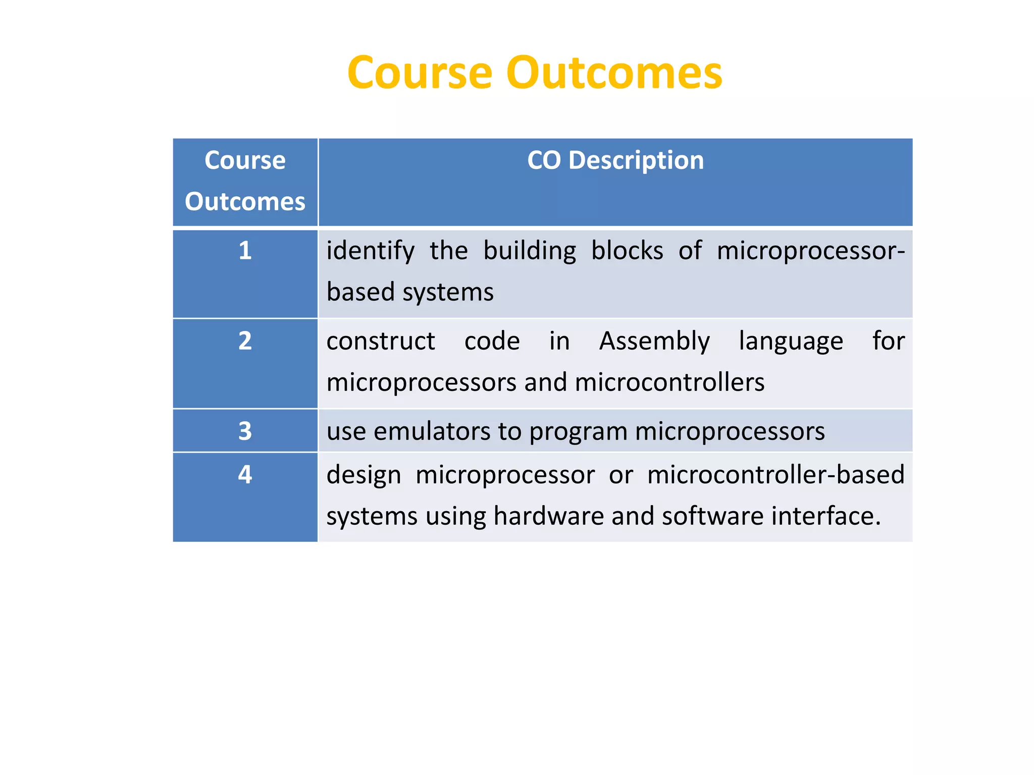 Course Outcomes
Course
Outcomes
CO Description
1 identify the building blocks of microprocessor-
based systems
2 construct code in Assembly language for
microprocessors and microcontrollers
3 use emulators to program microprocessors
4 design microprocessor or microcontroller-based
systems using hardware and software interface.
 