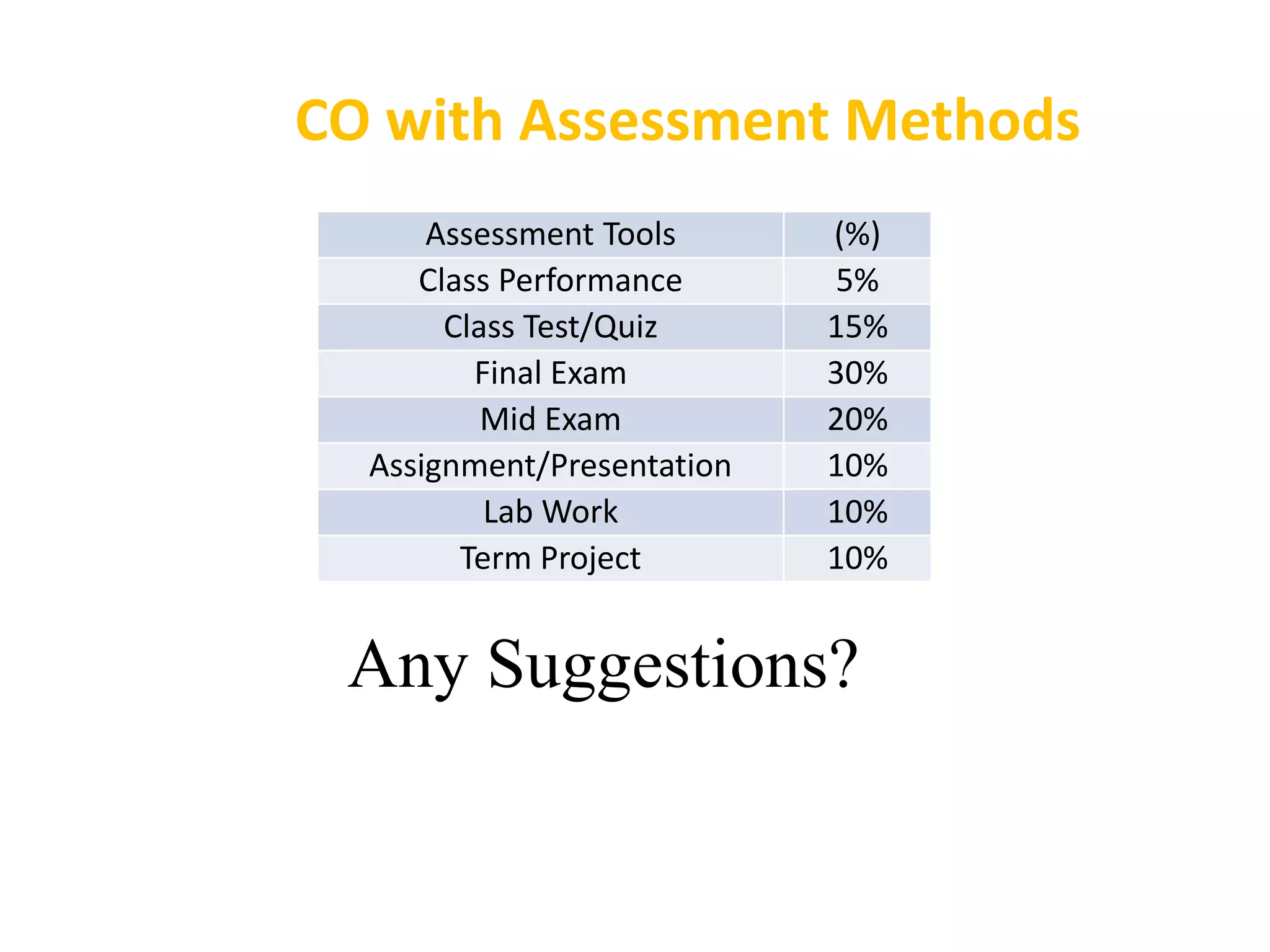 CO with Assessment Methods
Any Suggestions?
Assessment Tools (%)
Class Performance 5%
Class Test/Quiz 15%
Final Exam 30%
Mid Exam 20%
Assignment/Presentation 10%
Lab Work 10%
Term Project 10%
 