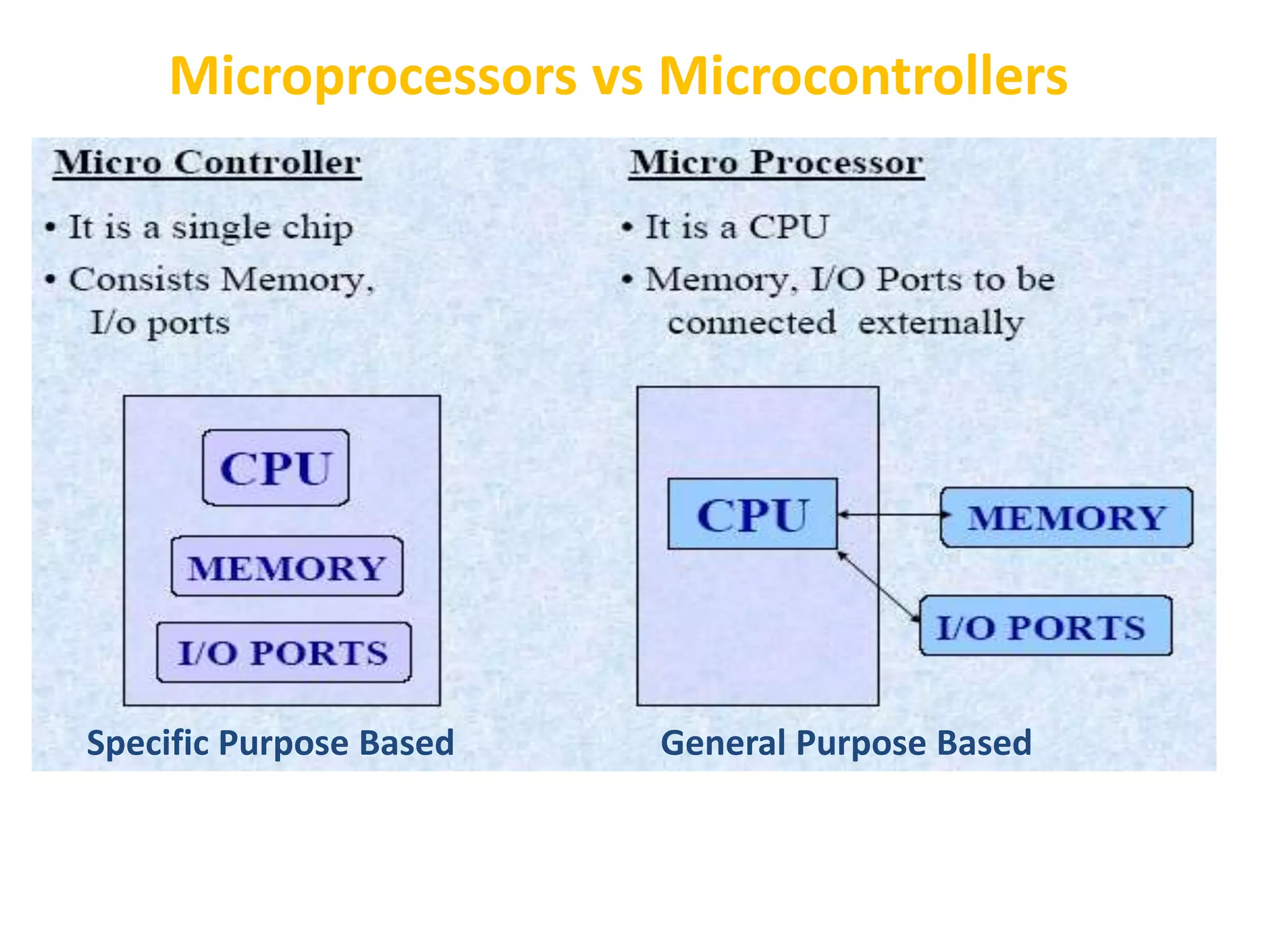Microprocessors vs Microcontrollers
Specific Purpose Based General Purpose Based
 