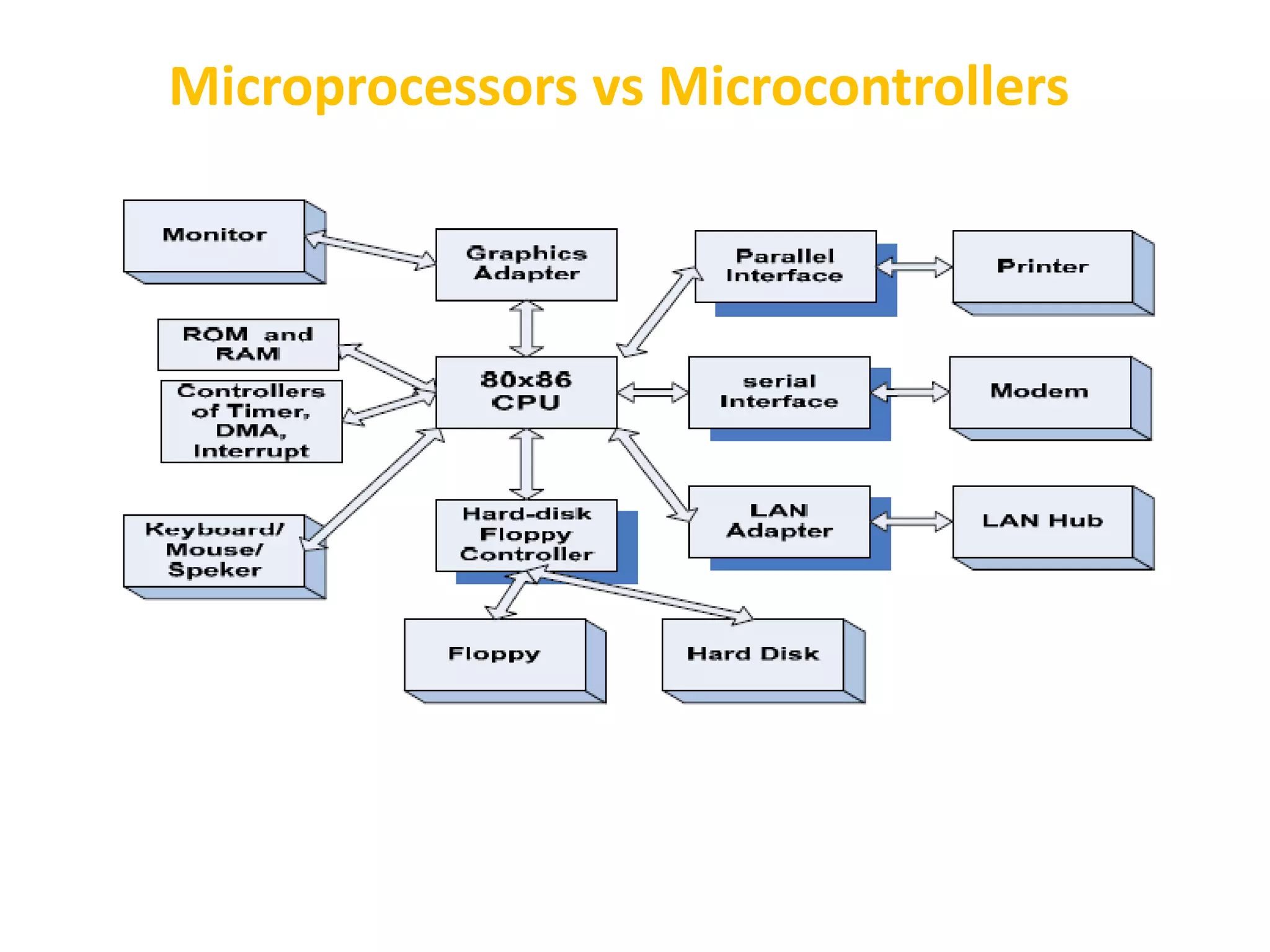 Microprocessors vs Microcontrollers
 