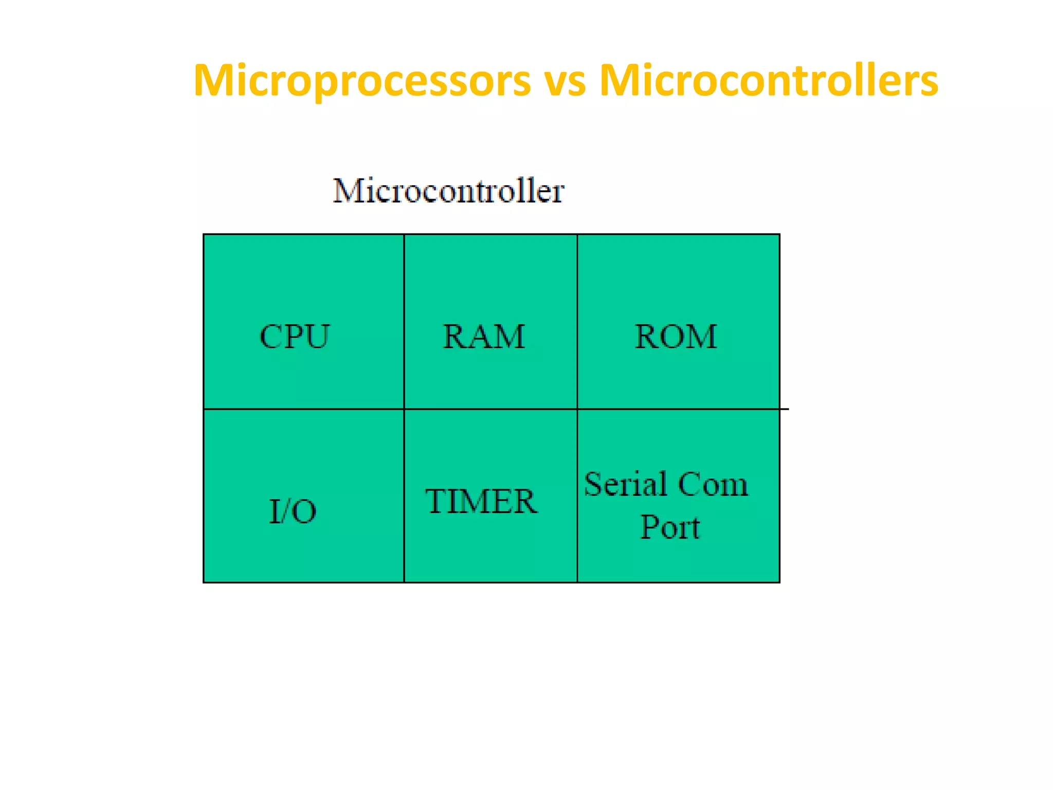Microprocessors vs Microcontrollers
 